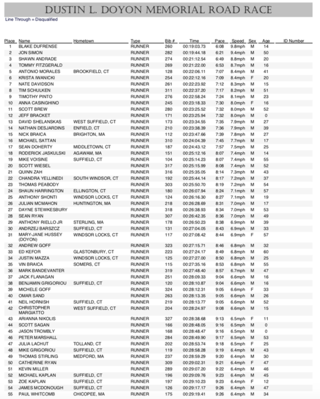 First sheet of results for the 2018 5k