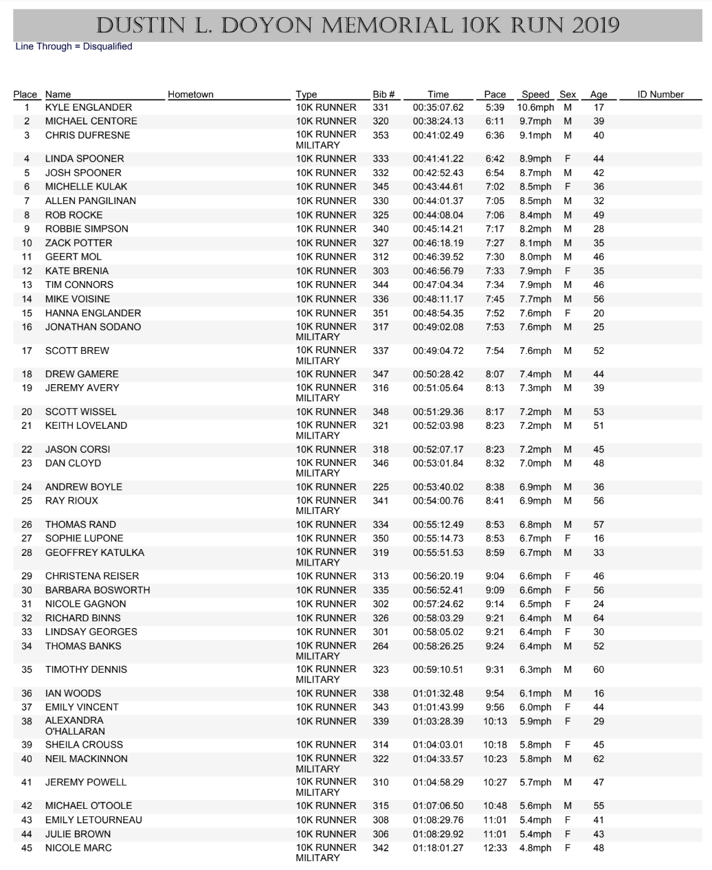 First sheet of results for the 2019 10k
