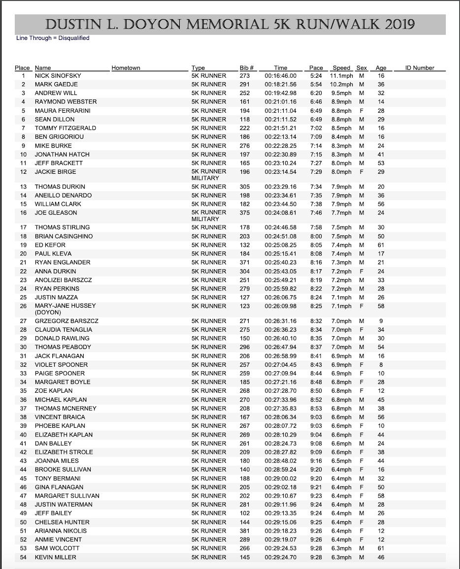 First sheet of results for the 2019 5k